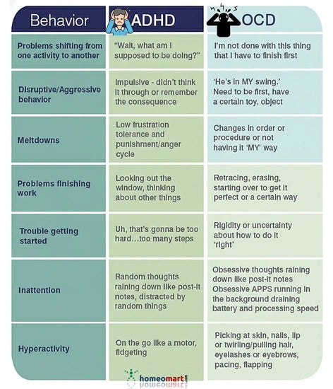 Infographic chart on how to tell the difference between ADHD and OCD by behaviour