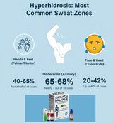 Infographic on hyperhidrosis showing common sweat zones and a homeopathy product indicating gentle, natural support