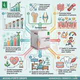 Infographic about Adzan Forte Drops with growth promoter  illustrations and text on benefits and uses.