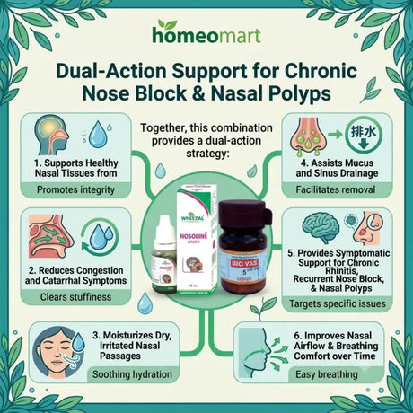 nasal polyp relief,sinus congestion homeopathy, nasal drops & Tabs  for congestion, nasal drops & tablets for blocked nose, natural nasal drops, homeopathy for sinusitis, homeopathic medicine for nasal polyps, best homeopathic nasal drops