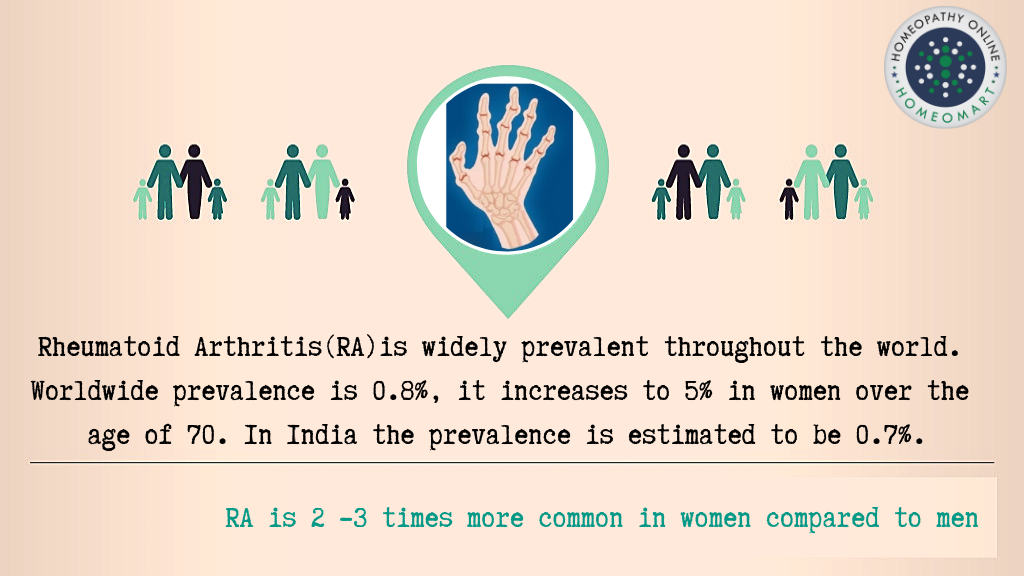 Rheumatoid arthritis statistics prevalance