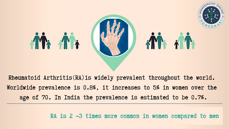 Rheumatoid arthritis statistics prevalance